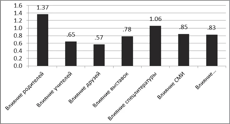 Рис 1 Факторы влияния на профессиональный выбор подростков В целом по выборке - фото 2