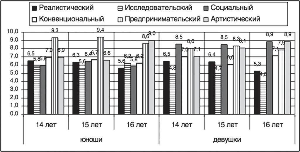 Рис 17 Возрастнополовые особенности профессиональной направленности - фото 26