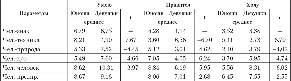 Выявлена роль половых различий в процессе их профессионального самоопределения - фото 27