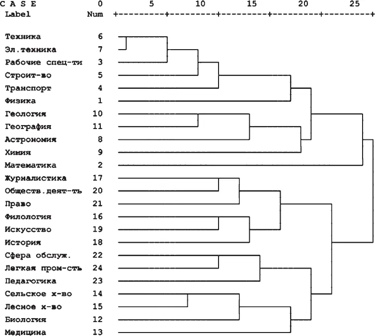 Рис 2 Дерево иерархической кластеризации познавательных интересов подростков - фото 3