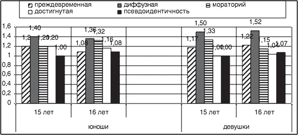 Рис 19 Возрастнополовые особенности статусов профессиональной идентичности - фото 30