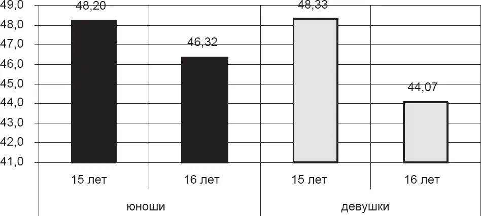 Рис 21 Показатели удовлетворенности основных жизненных потребностей Однако - фото 32