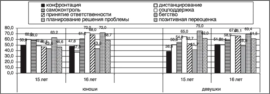 Рис 22 Выраженность основных копингстратегий юношей и девушек в процессе - фото 33