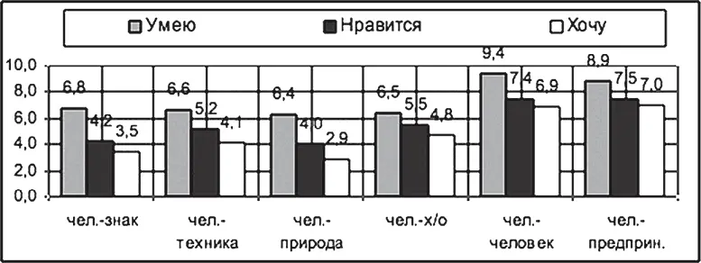 Рис 3 Показатели профессиональной направленности подростков По данным - фото 4
