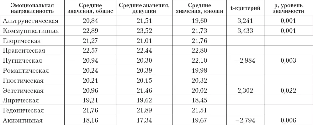 С целью изучения возрастных особенностей эмоциональных предпочтений мы отдельно - фото 6