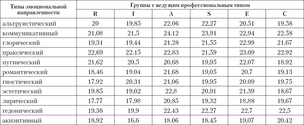 Таблица 4 Профили ведущих эмоциональных предпочтений для каждого из типов - фото 7
