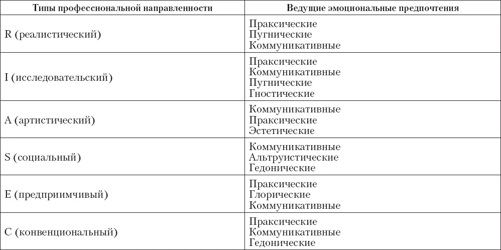 При выраженном исследовательском типе ведущие эмоциональные переживания - фото 8