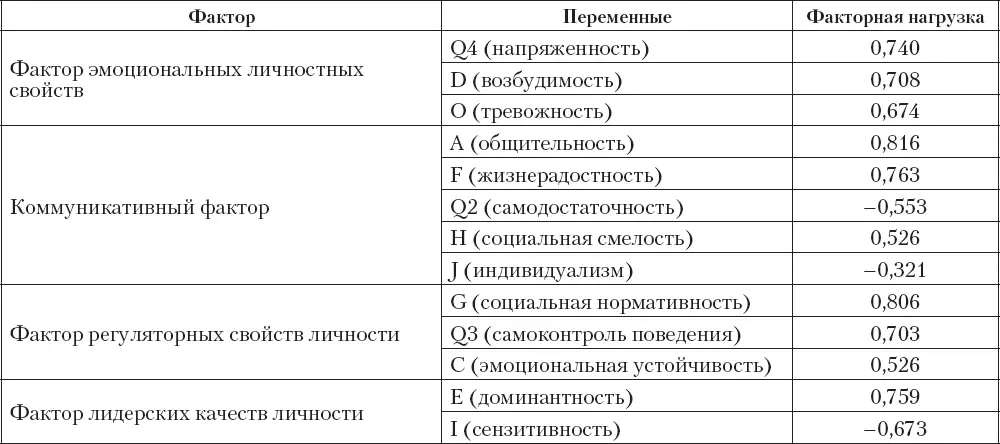 Третий фактор собственное значение 147 который описывает 113 объясненной - фото 9