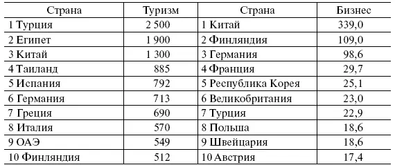 Источник Ростуризм По оценкам специалистов экономические потери российской - фото 8