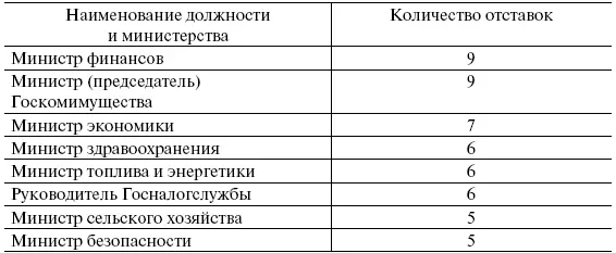Свыше ста раз за этот период освобождались от должности руководители других - фото 9