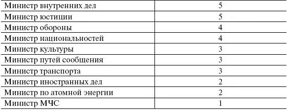 Свыше ста раз за этот период освобождались от должности руководители других - фото 10