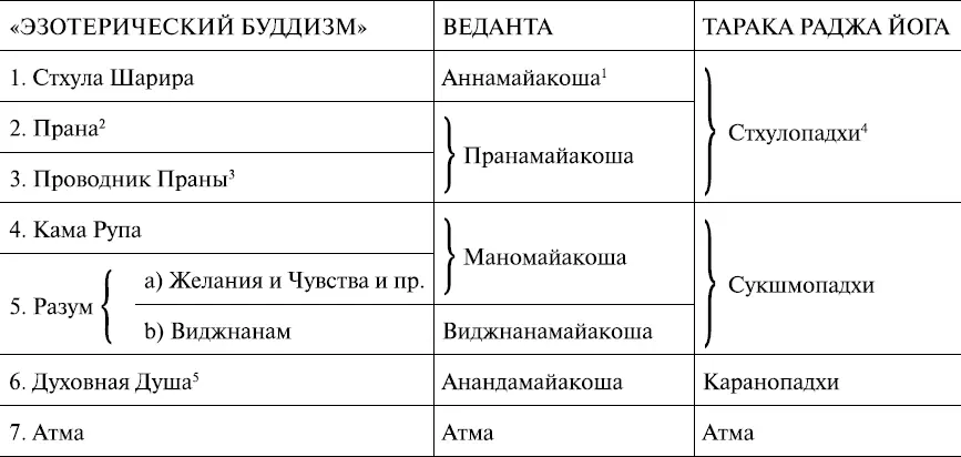 Из вышеприведенной таблицы ясно что третий принцип буддийской классификации не - фото 24