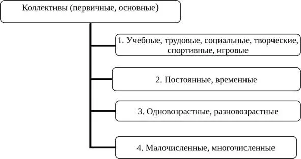 Рис 4 Виды коллективов в образовательном пространстве вуза М Е Литвак - фото 2