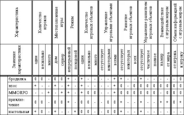 Таблица 1 Жанры игр продолжение После того как удалось определиться с - фото 20