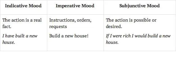 5 Voice 6 Sentence Structure The word order is fixed the subject - фото 7