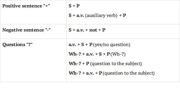 1 Simple Tenses Active 111 The Present Simple Tense General - фото 9