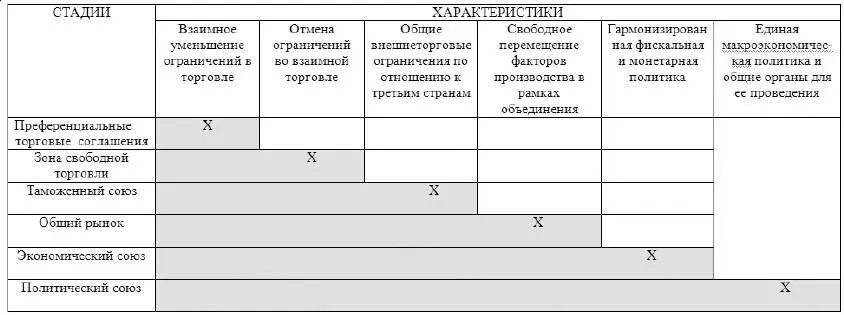 Рис 7Этапы развития интеграционных объединений Источник Шкваря Л В - фото 10