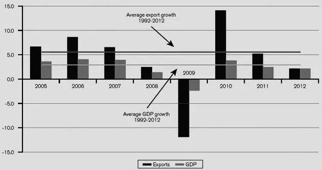 Рис 3Темпы роста объемов мировой торговли и ВВП 20052012 гггодовое - фото 5