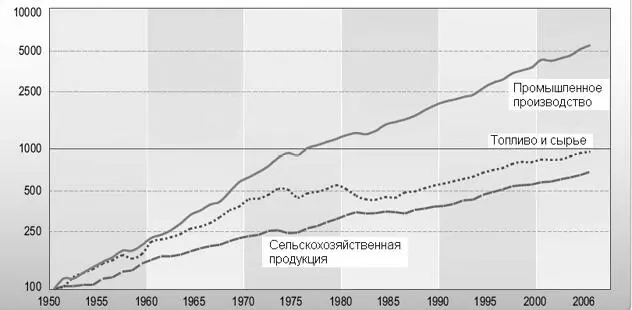 Рис 5Мировая торговля ведущими группами продуктов в 19502006 гг 1950 г - фото 8