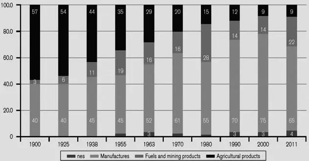 Рис 6Структура мирового товарного экспорта в 19002011 гг Источник WTO - фото 9