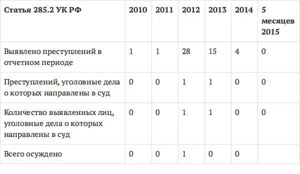 Подводя некоторые итоги отметим что уголовноправовая охрана общественных - фото 5
