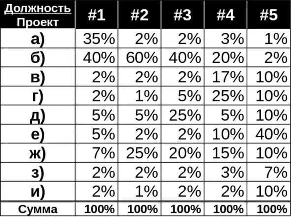 Табл 6 Доля проекта в общем временном ресурсе Табл 7 Точное планирование - фото 13