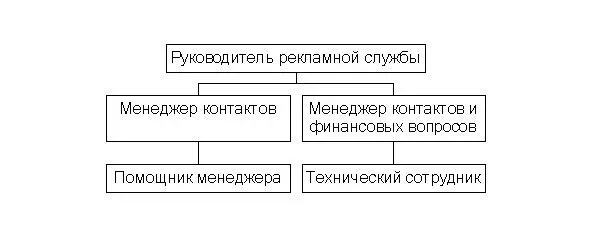 Рис 5 Структура отдела рекламы из 5 человек Отчетливо видно разделение - фото 7