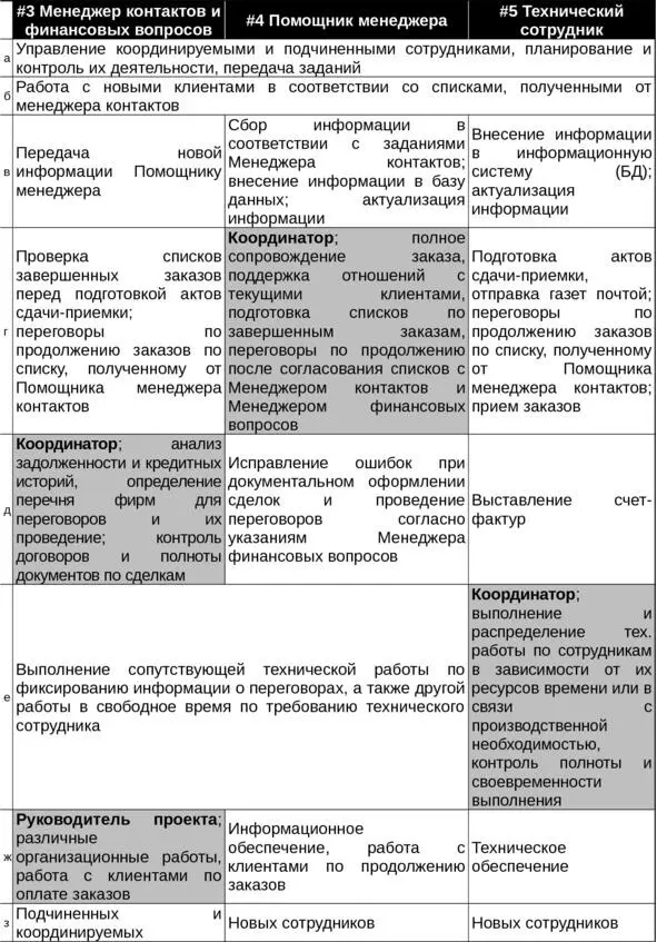 Табл 4 Доли сотрудников в затратах времени на отдельный проект - фото 10