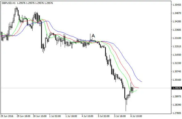 Рисунок 6 Продолжение нисходящего тренда GBPUSD H1 Это одни из нескольких - фото 6