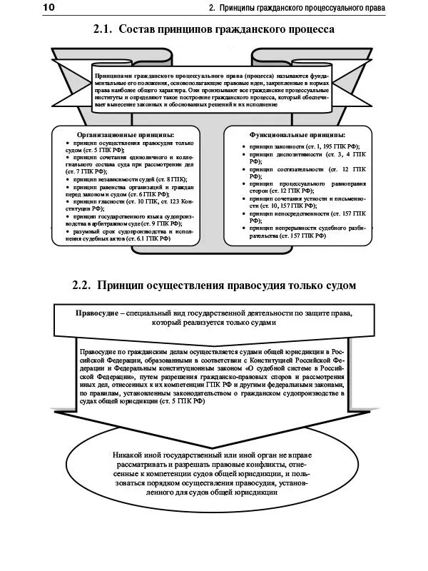 Гражданский процесс в схемах Учебное пособие - фото 7