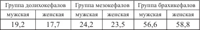 Частота встречаемости долихокефалов независимо от половой принадлежности в - фото 11