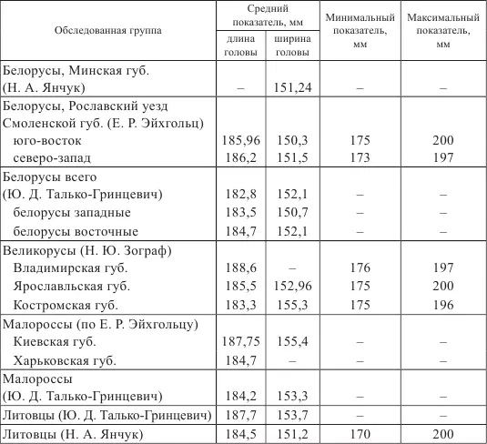 Изучая вариабельность продольного диаметра головы у белорусских крестьян Е Р - фото 13
