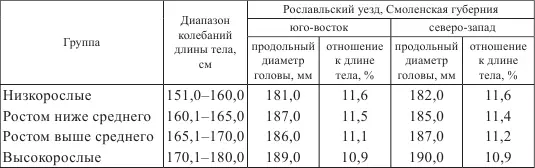 Таблица 112 Изменения величины продольного диаметра головы в зависимости от - фото 14