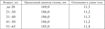 Анализ полученных результатов показал что после 20 лет средняя величина - фото 15
