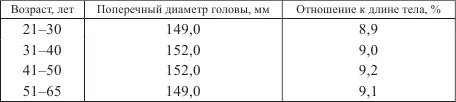 Таким образом сравнение продольного и поперечного диаметров головы у крестьян - фото 17