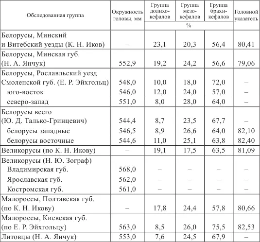 Сопоставление данных Е Р Эйхгольца показало что у крестьян юговостока - фото 18