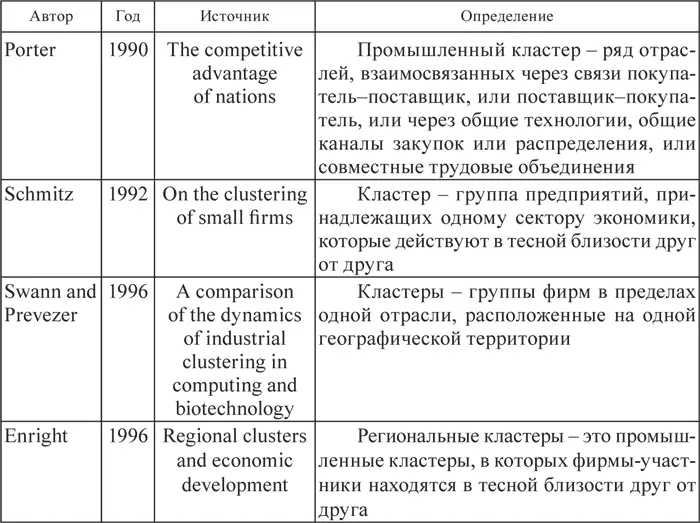 Инновационное развитие регионов Беларуси и Украины на основе кластерной сетевой формы - фото 1