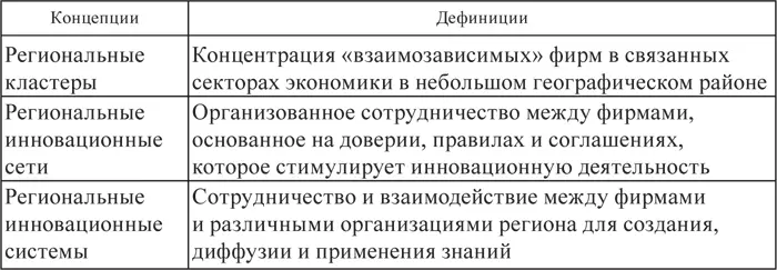 Понятие региональных кластеров связано с понятием региональной инновационной - фото 5