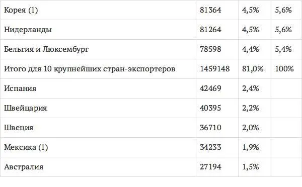Примечания 19901995 гг 19911996 гг 19931996 гг Источник ОЭСР 1 - фото 3