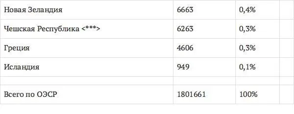 Примечания 19901995 гг 19911996 гг 19931996 гг Источник ОЭСР 1 - фото 5