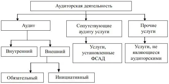 Отличительные признаки внешнего и внутреннего аудита - фото 11