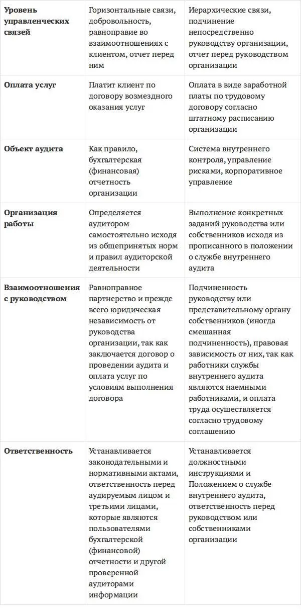 Сущность аудита Аудиторские организации и индивидуальные аудиторы не вправе - фото 13