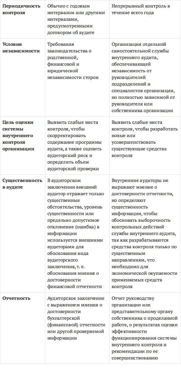 Сущность аудита Аудиторские организации и индивидуальные аудиторы не вправе - фото 14