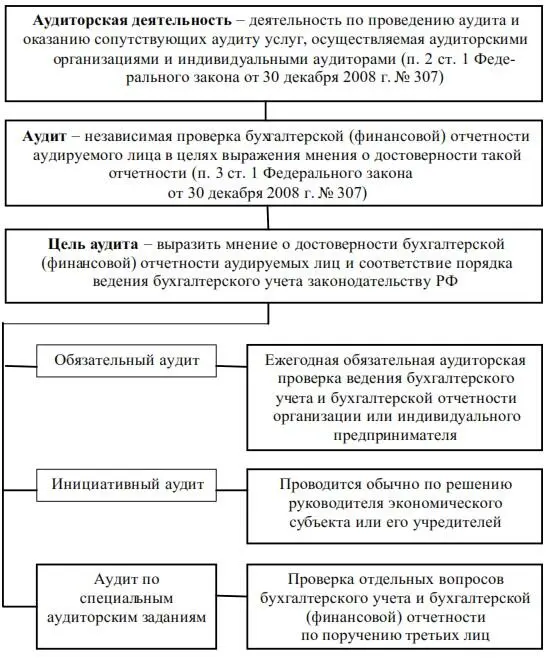 Аудиторские организации и индивидуальные аудиторы не вправе заниматься - фото 15