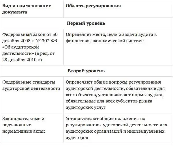 Федеральный закон Об аудиторской деятельности Основным законодательным - фото 16