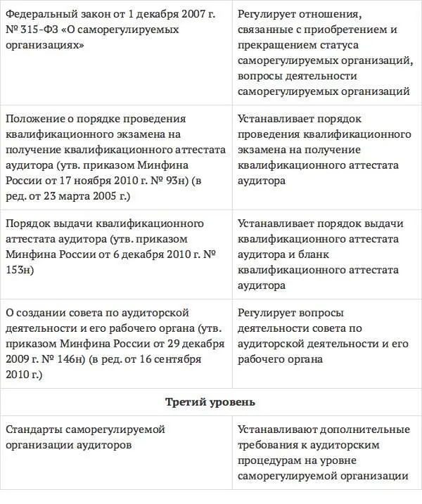 Федеральный закон Об аудиторской деятельности Основным законодательным - фото 17