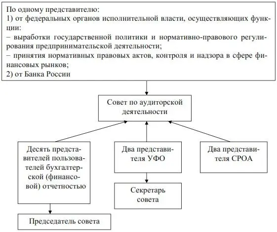 В целях подготовки решений совета по аудиторской деятельности создается его - фото 36