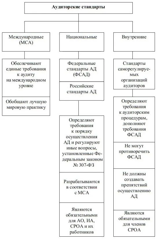 Международные стандарты аудита МСА являются общепризнанным механизмом - фото 47