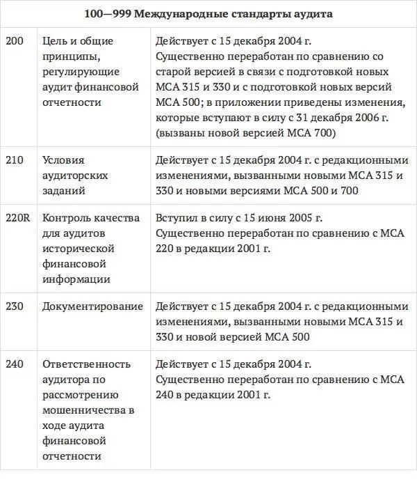 Аудит схемы таблицы комментарии Учебное пособие - фото 50