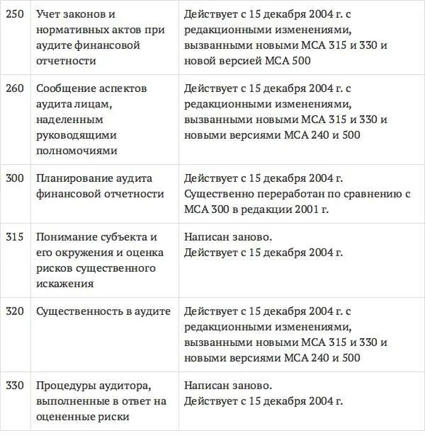 Аудит схемы таблицы комментарии Учебное пособие - фото 51